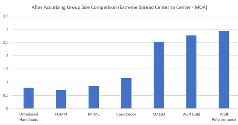 Group Size After Accurizing
