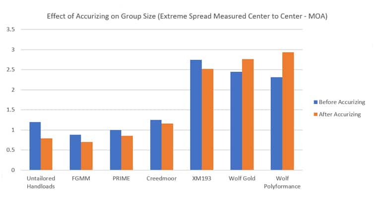 Effect of Accurizing on Group Size